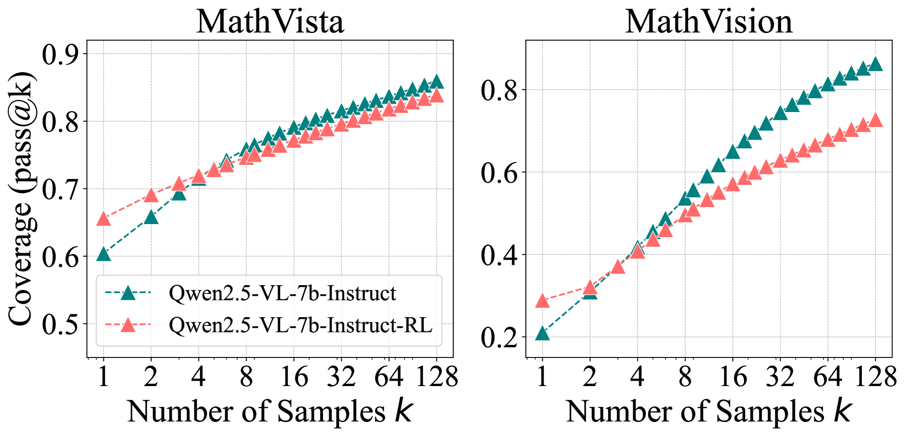 Perplexity distribution and coverage comparison graphs.