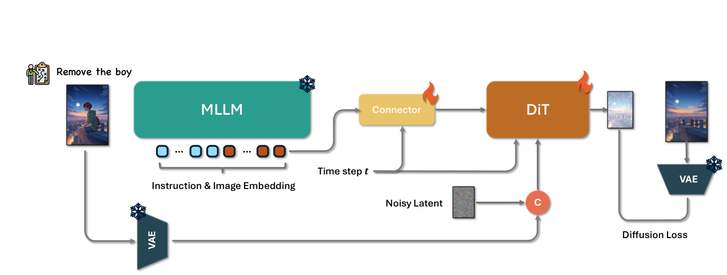 Framework of Step1X-Edit. Step1X-Edit leverages the image understanding capabilities of MLLMs to parse editing instructions and generate editing tokens, which are then decoded into images using a DiT-based network.