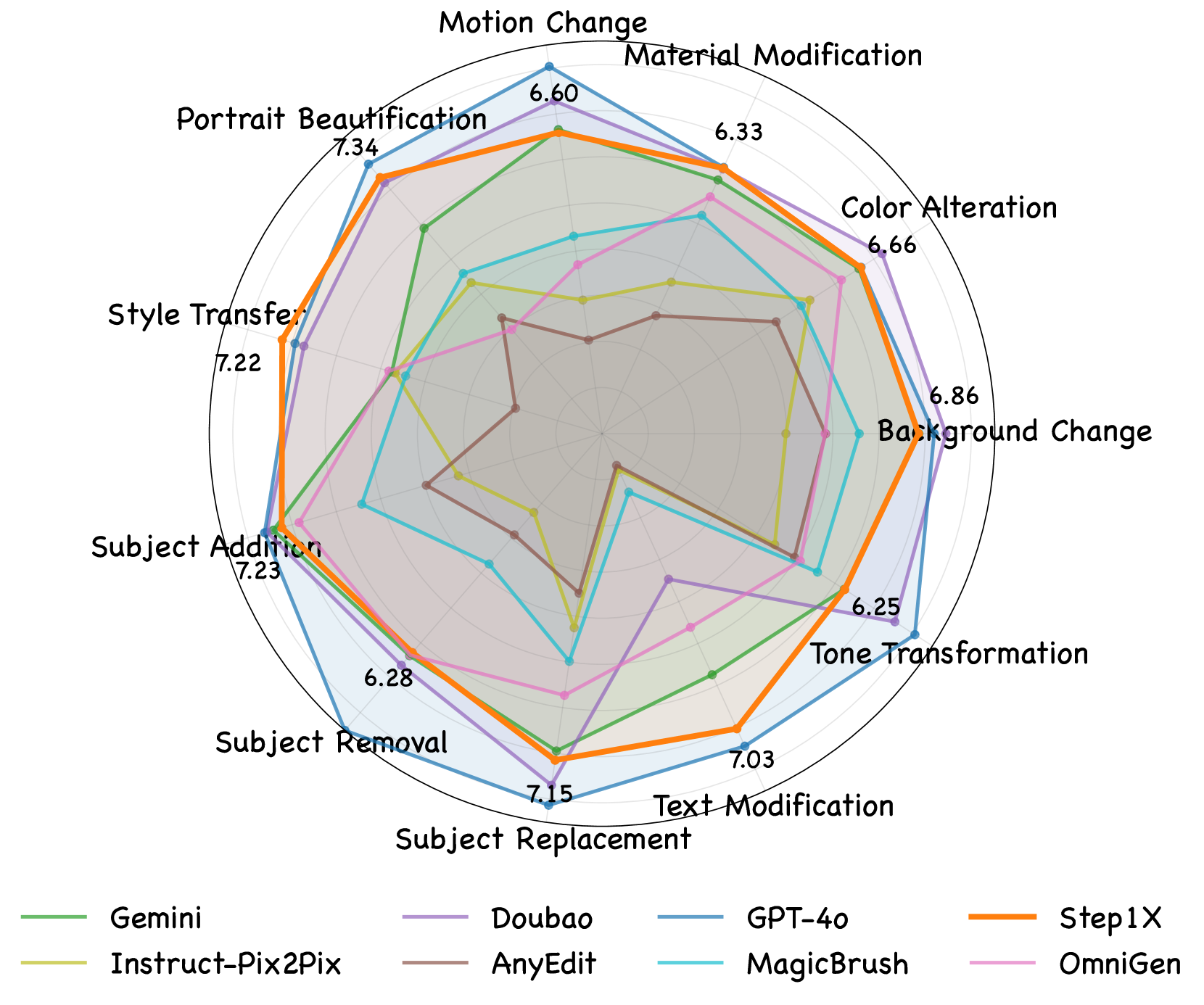 VIEScore for the Intersection-subset.