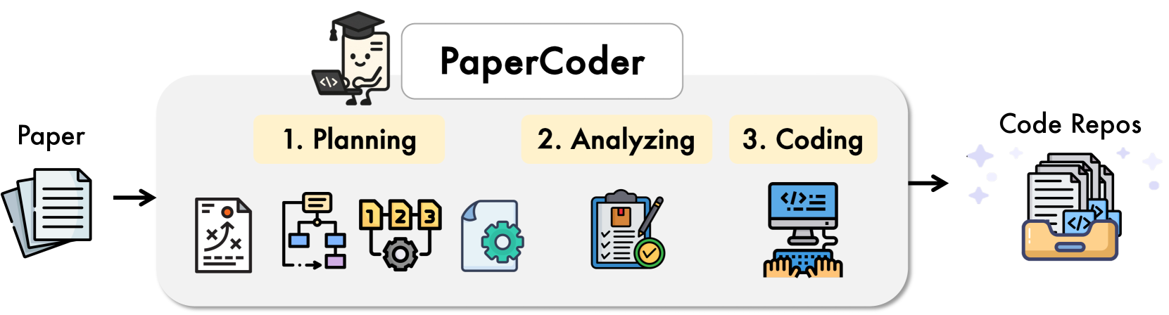 PaperCoder overview. (a) The proposed PaperCoder aims to transform scientific papers into code repositories through planning, analyzing, and coding. (b) Code availability showing the percentage of papers with officially released code.