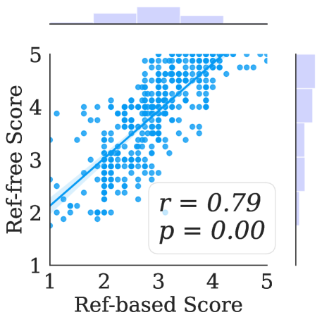 Correlation between reference-based and reference-free model-based evaluations.