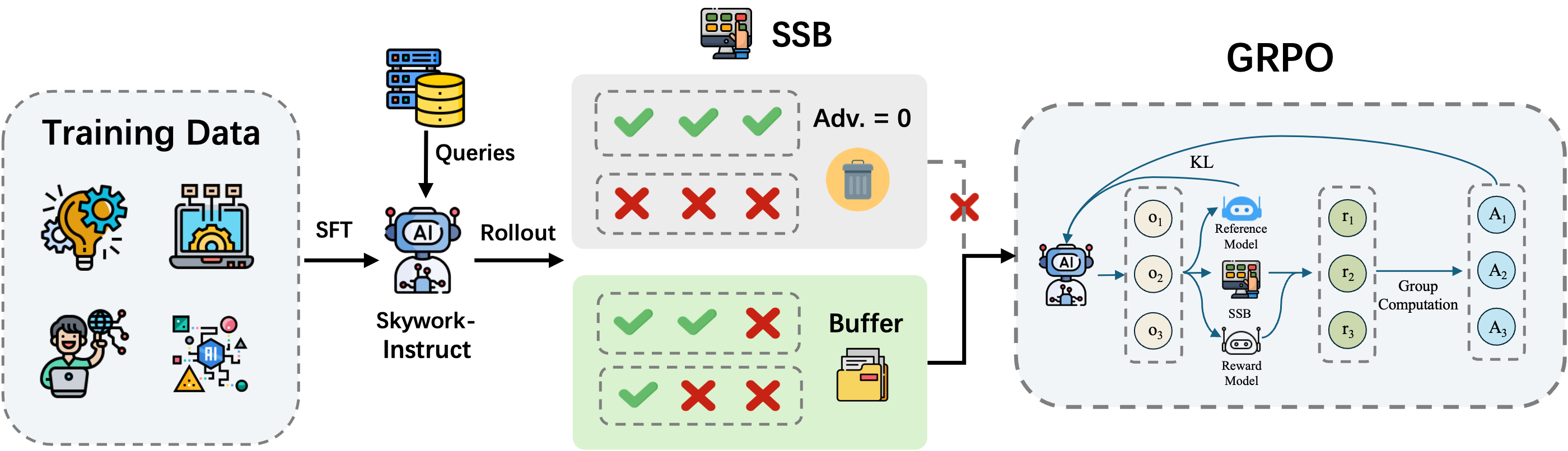 The Selective Sample Buffer (SSB) mechanism addresses the vanishing advantages problem by preserving and prioritizing high-value samples with non-zero advantages.