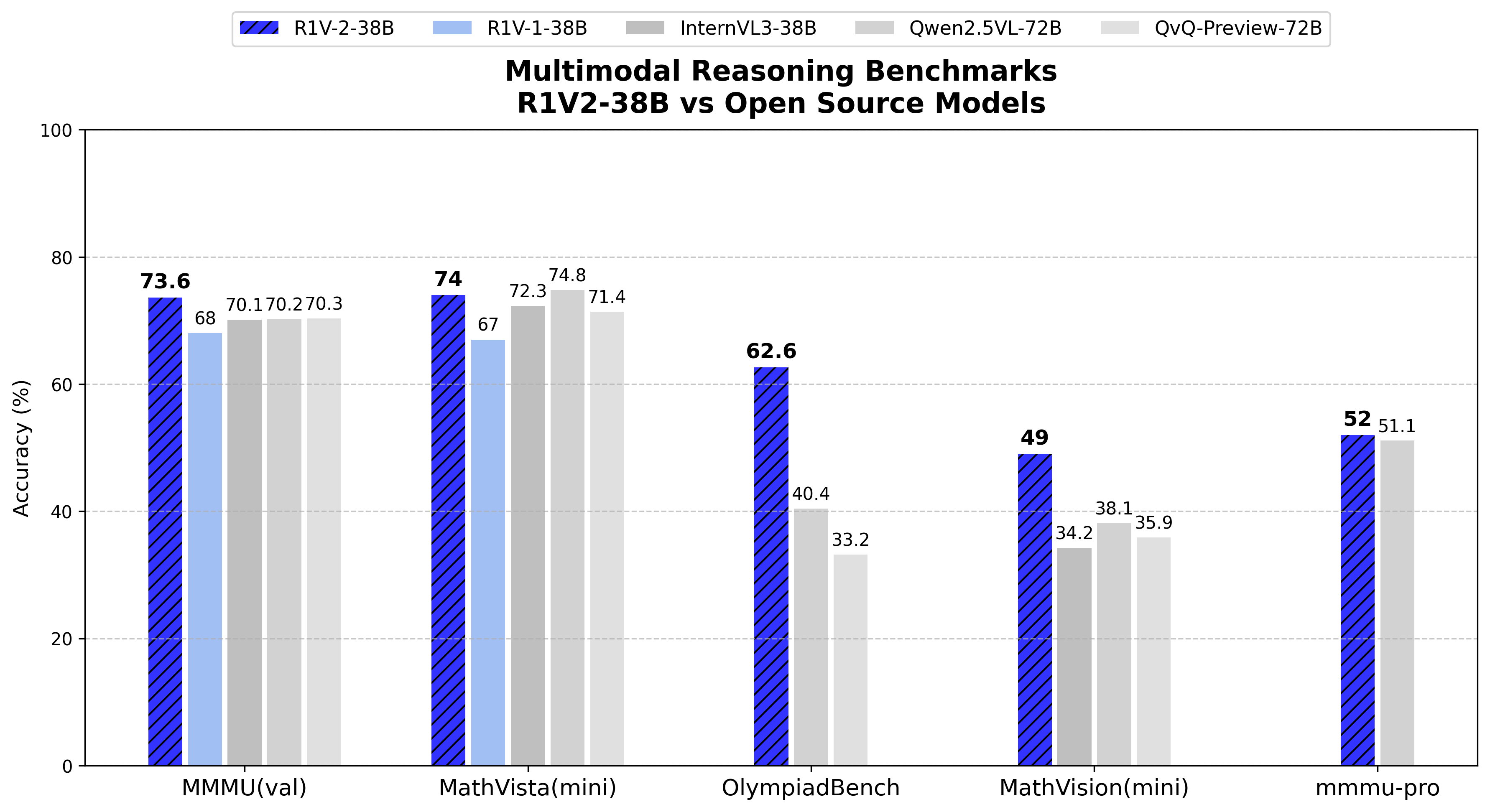 Comparison with open-source models on multimodal reasoning benchmarks.