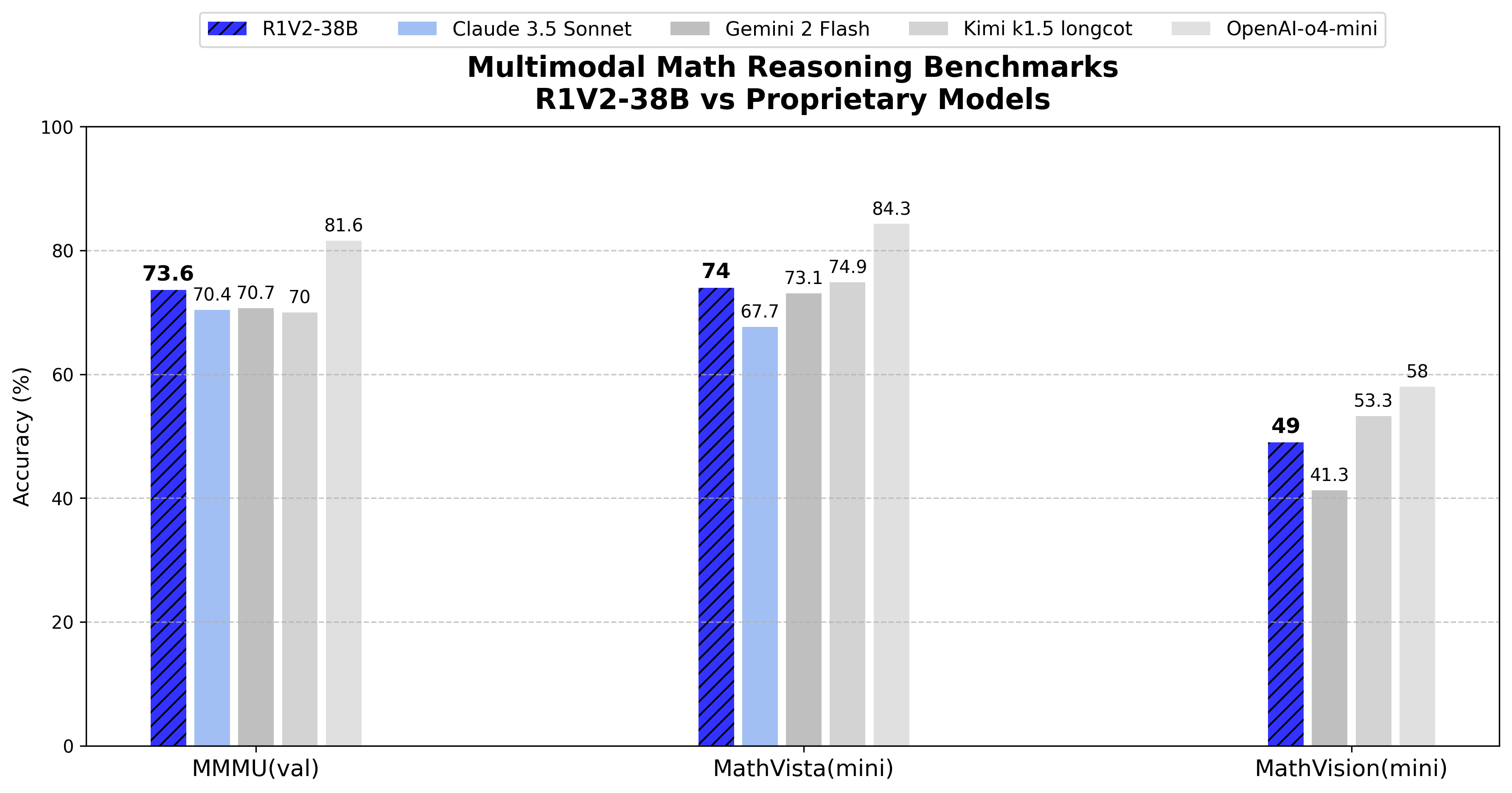 Comparison with proprietary models on multimodal reasoning benchmarks.