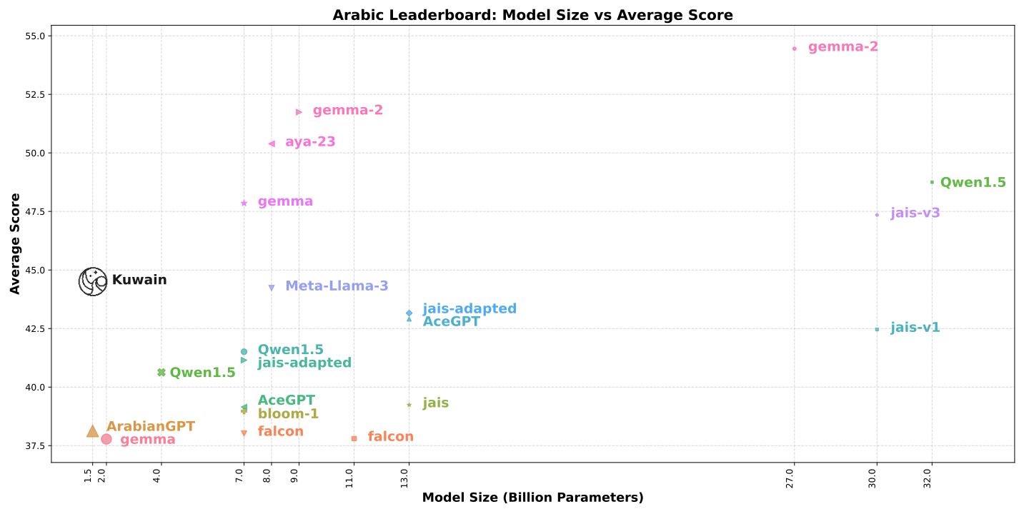 Model performance vs size visualization: Points represent models on the Arabic NLP benchmark, where point size indicates efficiency (average score divided by model size). Larger points show better performance-to-size ratio.