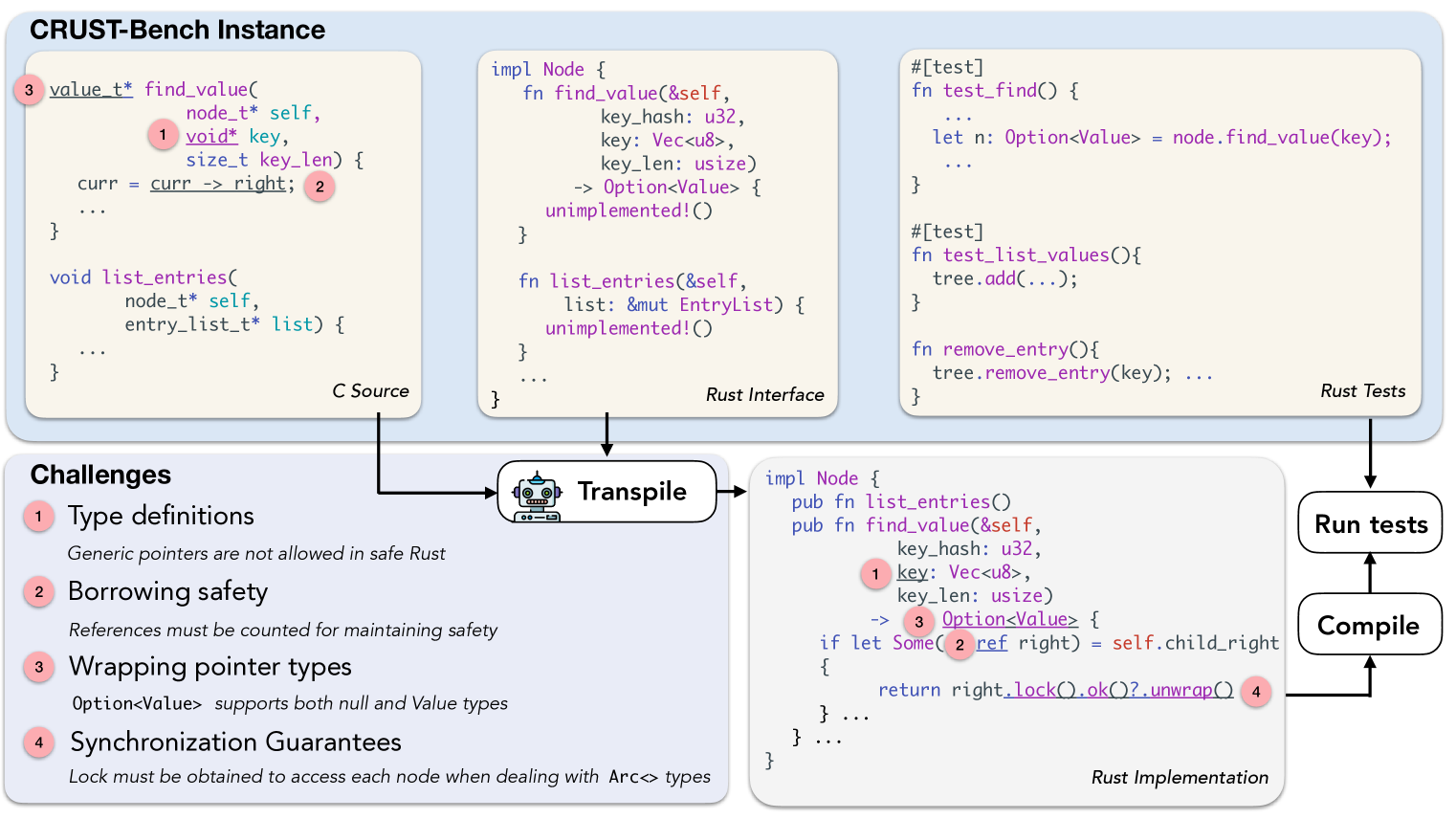 Example of a CRUST-Bench task: btree-map. This shows the C source code (left), a safe Rust interface (middle), and Rust test cases (right). The C code uses raw pointers while the Rust interface requires safe abstractions like Vec<u8>. The bottom sections show the expected Rust implementation and highlight translation challenges.