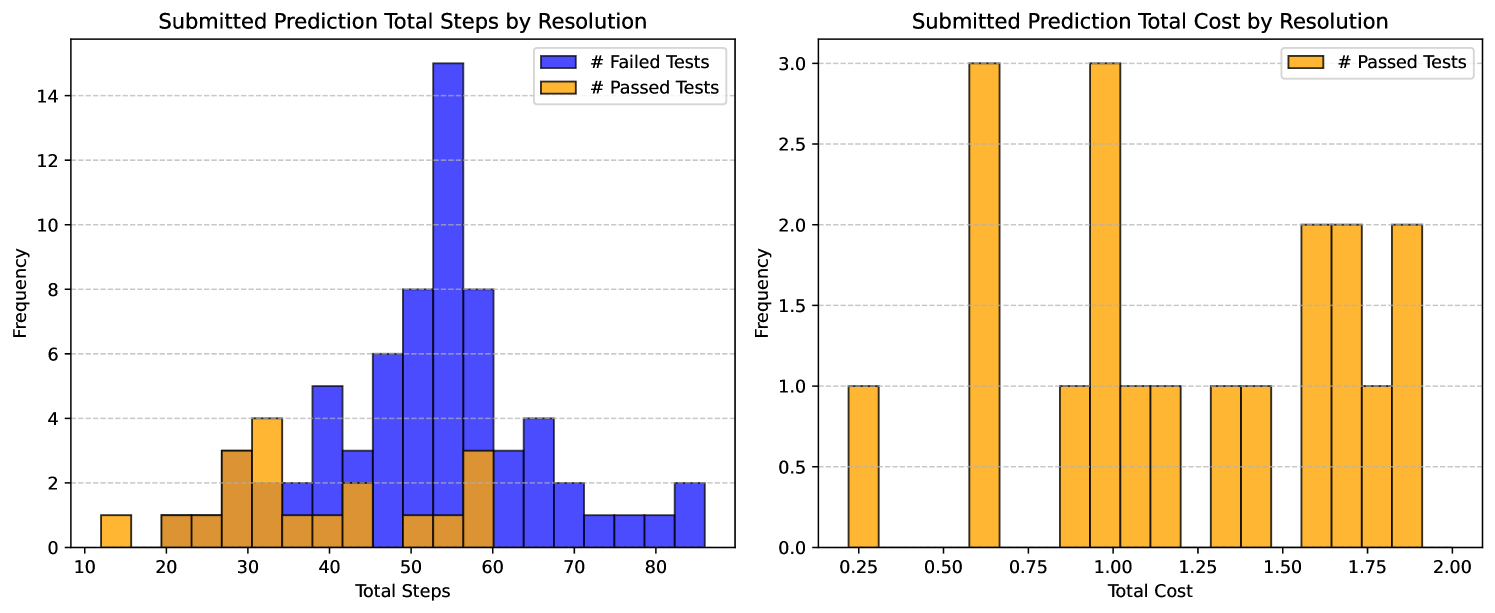 Statistics of pipelined SWE-agent with a cost budget of $2. Left: Distribution of steps taken until submission/exit, showing most resolutions happen in the first 50 steps. Right: Distribution of cost required to fix test failures successfully.