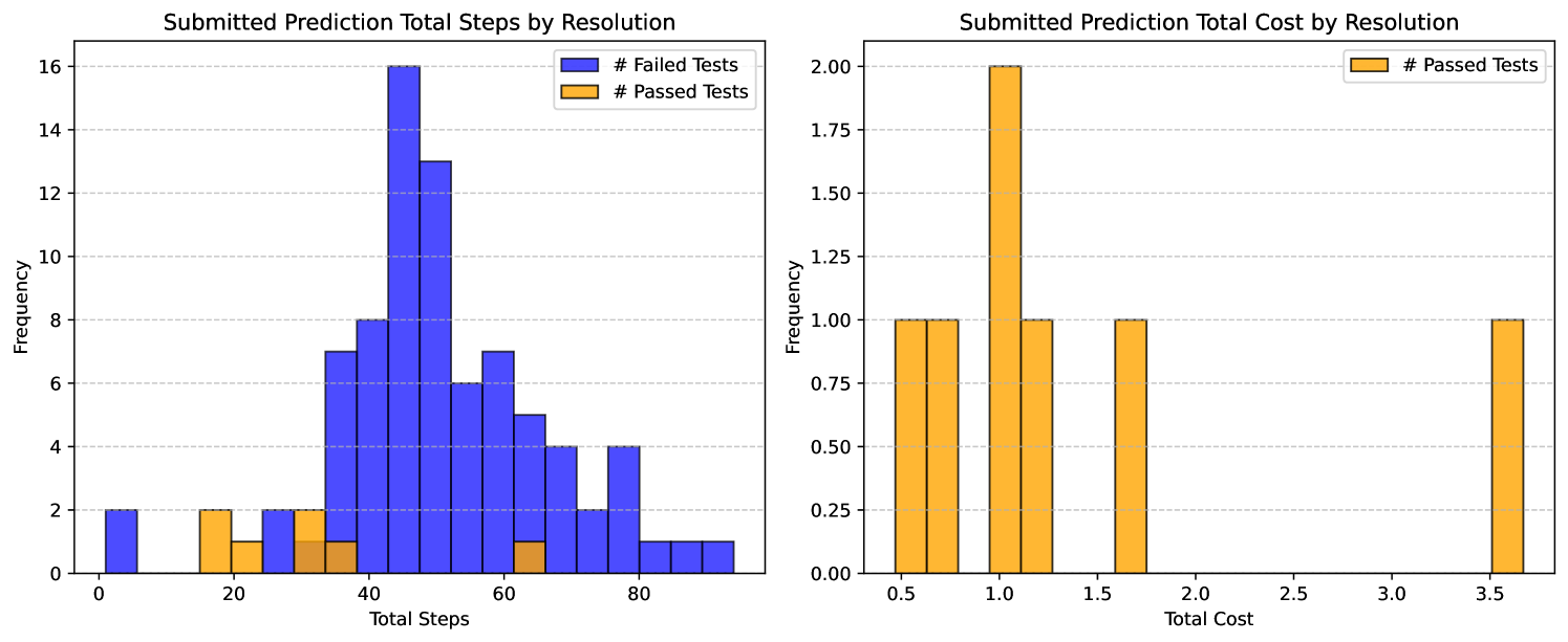 Statistics of pipelined SWE-agent with a cost budget of $4. Left: Distribution of steps taken until submission/exit, showing most tasks are addressed within the first 40 steps. Right: Distribution of cost required to fix tests successfully, with only 1 task requiring over $3.5.