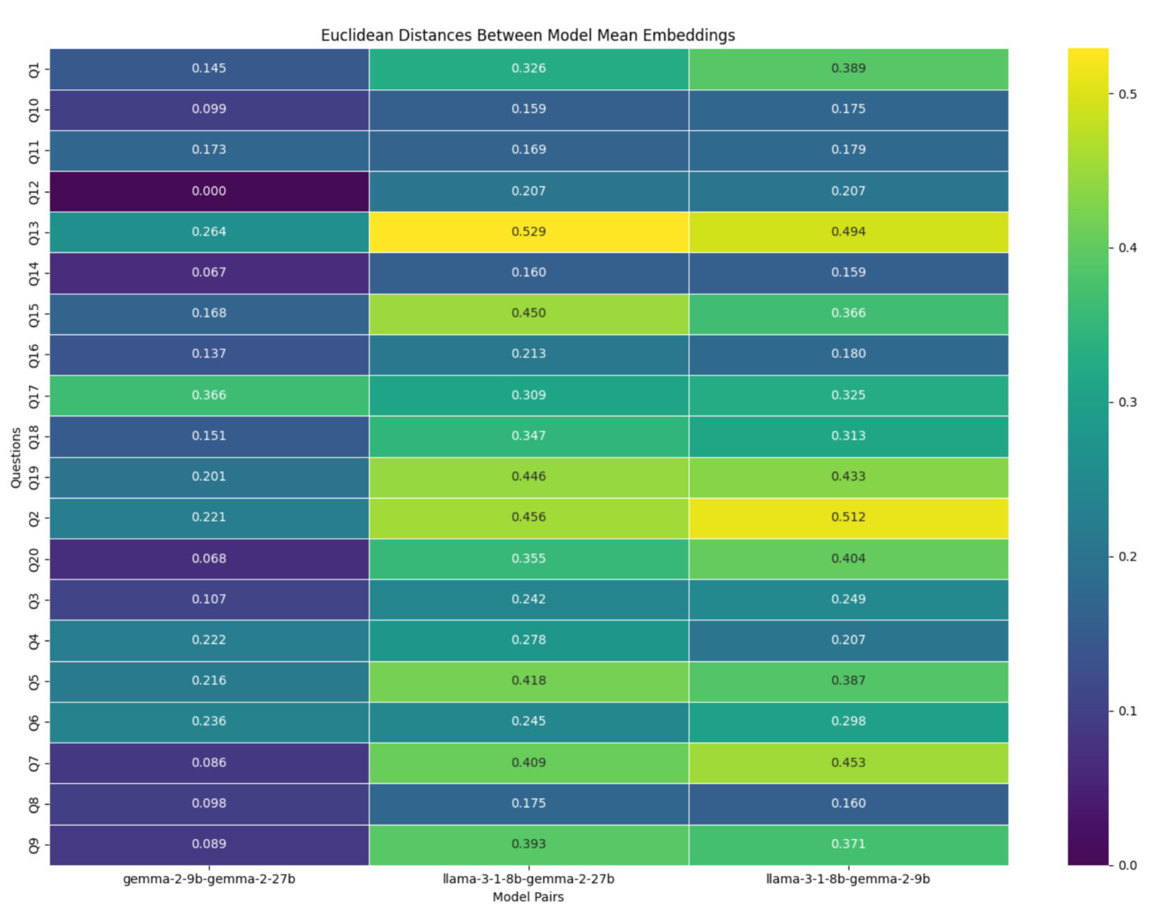 Average distance vs RMS scatter for each question and model pair.