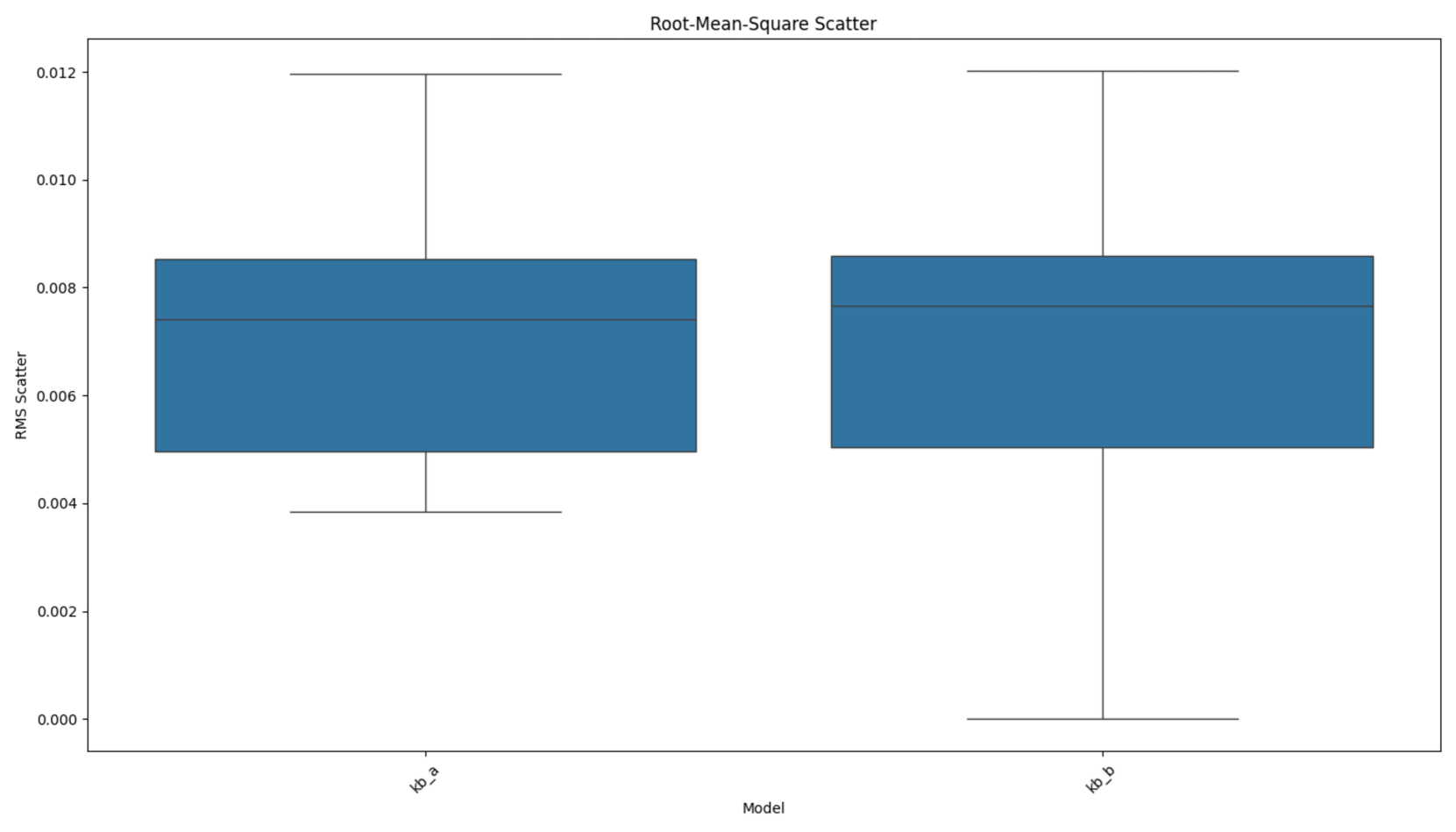 Internal consistency of different knowledge bases measured by RMS scatter.