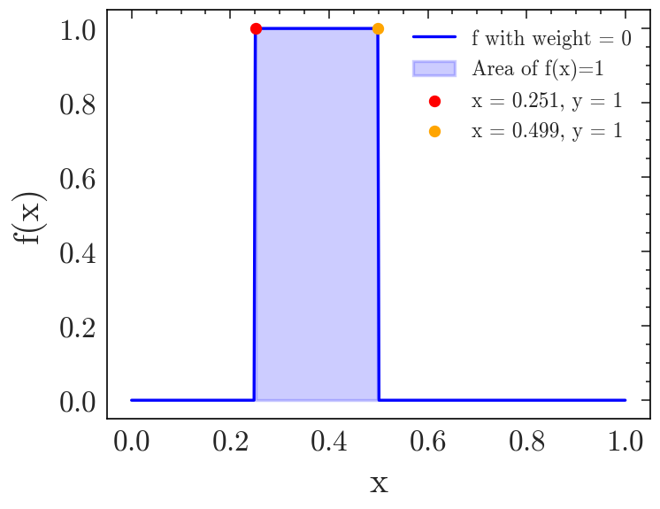 a) The weighing mechanism for values inside interval [0.25, 0.5] with a large decay rate ν→∞.