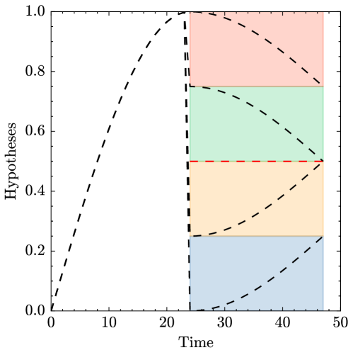 a) Noise-free hypotheses in SynthDS