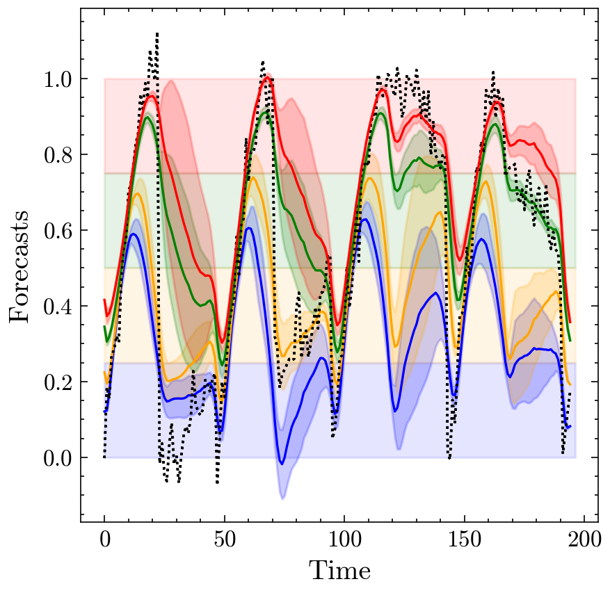 b) The C-Policy evaluated on the four different intervals associated to the four different hypotheses of our SynthDS dataset.