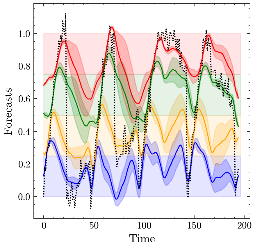 a) Forecasts of iTransformer model trained using the D4-Policy.