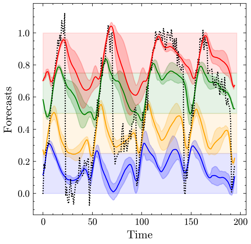 b) Forecasts of iTransformer model trained and evaluated using the D18-Policy.