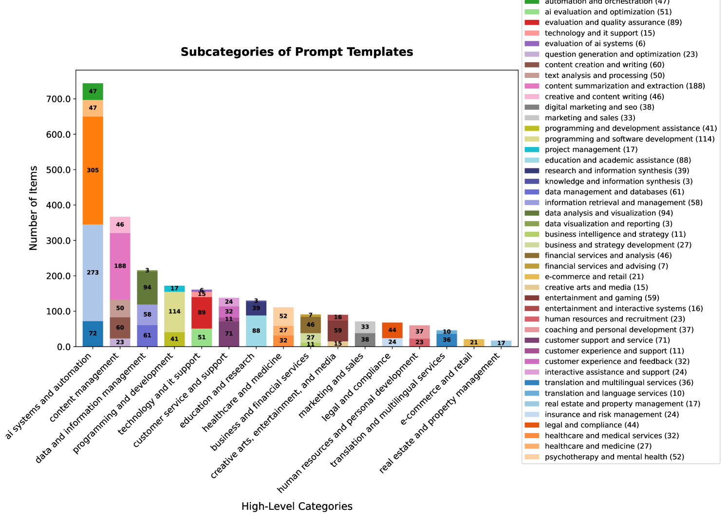 Distribution of Domains and Subdomains of Tasks Represented in PROMPTEVALS.