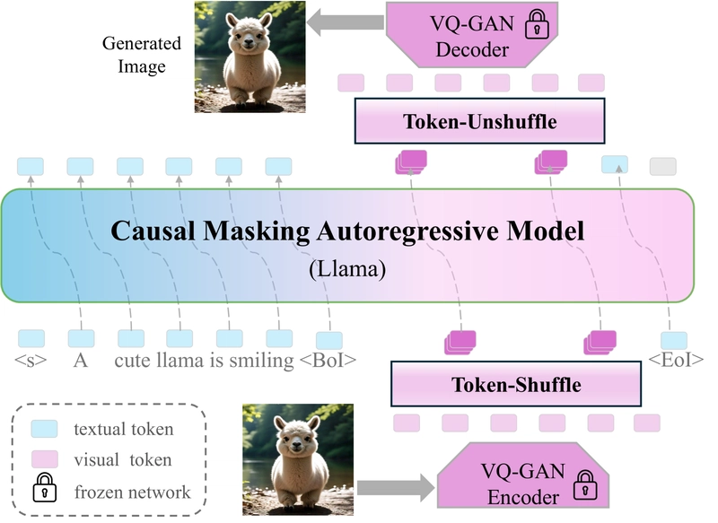 Token-Shuffle: Autoregressive Models Generate High-Res Images