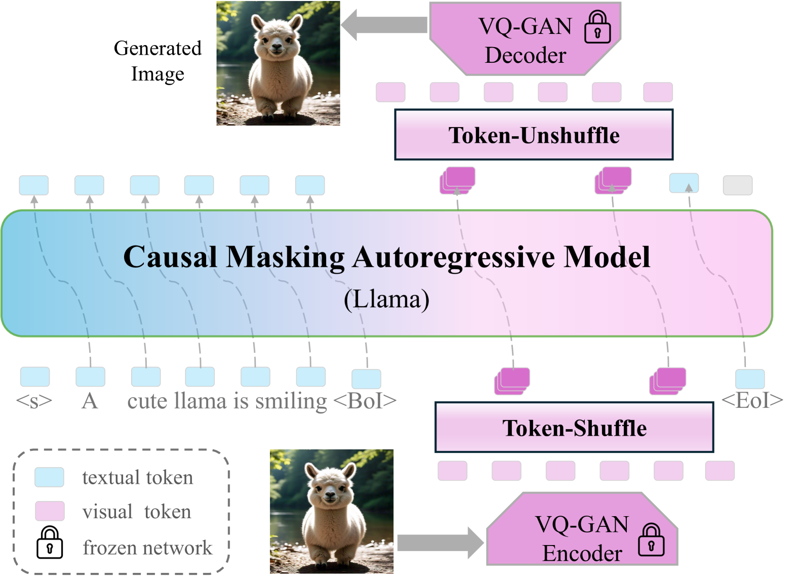 Token-Shuffle Pipeline: a plug-and-play operation pair for reducing visual token number in MLLMs, comprising a token-shuffle operation to merge spatially local visual tokens for Transformer input and a token-unshuffle operation to disentangle inferred visual tokens.