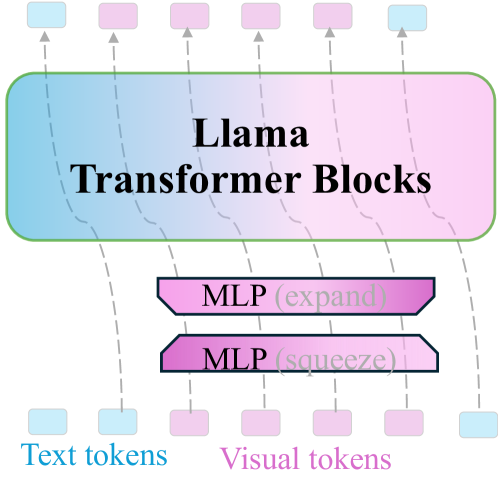 Illustration of visual vocabulary dimensional redundancy. Left: Two MLPs reduce visual token rank by a factor of r. Right: Pre-training loss for different r values, showing substantial dimension reduction with minimal performance impact.