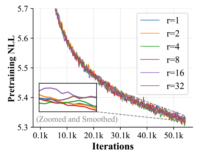 Token-Shuffle can enhance efficiency quadratically. For instance, with a shuffle window size s=2, we achieve approximately a 4× reduction in both training FLOPs and token number. Considering the use of KV-cache during inference, inference time scales roughly linearly with the token number.