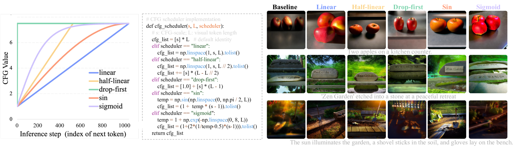 Comparison of different CFG schedulers with a monotonic increase in CFG scale from 1 to 7.5. Right: CFG-scheduler improves both visual aesthetics and text alignment, compared to the baseline of a consistent CFG value of 7.5 across all visual tokens.