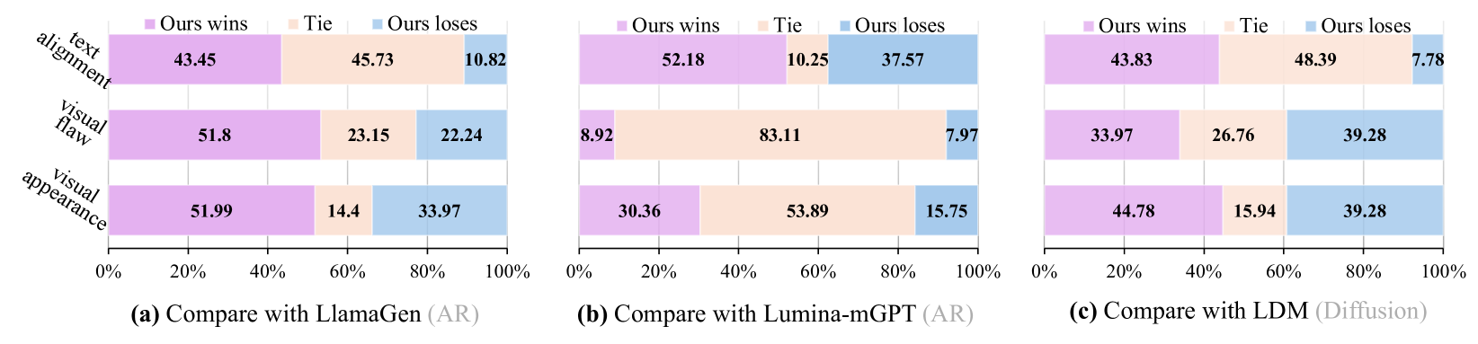 Human evaluation comparing Token-Shuffle with LlamaGen Sun et al. (2024a) (AR-based model without text), Lumina-mGPT Liu et al. (2024) (AR-based model with text) and LDM Rombach et al. (2022) (diffusion-based model) on text alignment, visual flaws, and visual appearance.