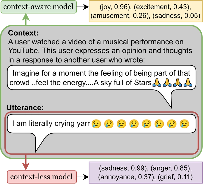 Emo Pillars: AI Cracks Context for Better Sentiment Analysis. See How!