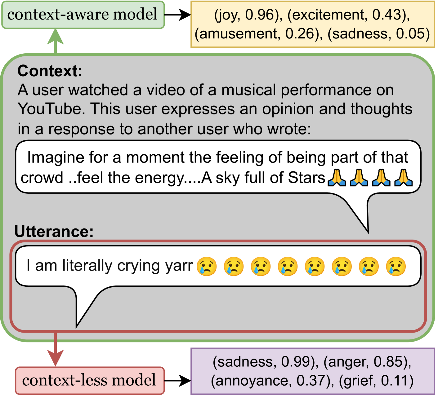 Difference in context-less (context cannot be taken into account) and context-aware (context helps) emotion classification. Context-less models detect emotions in the entire input (including context if provided), while context-aware models can grasp the input structure and extract emotions only from the utterance.