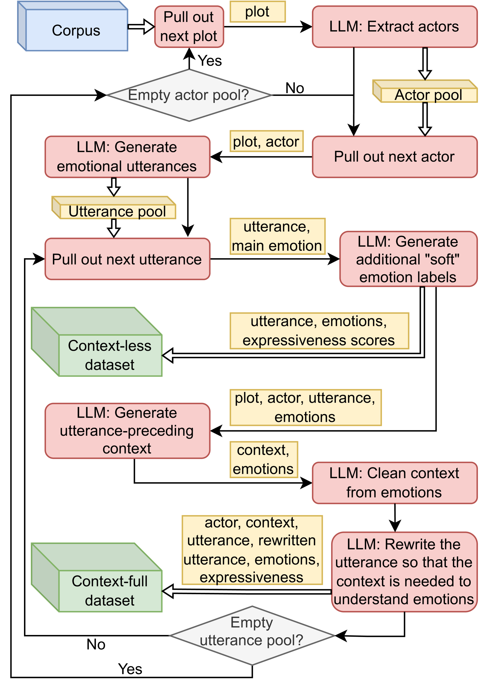 Our pipeline for the generation of a dataset for a multi-label context-aware (-less) emotion recognition.