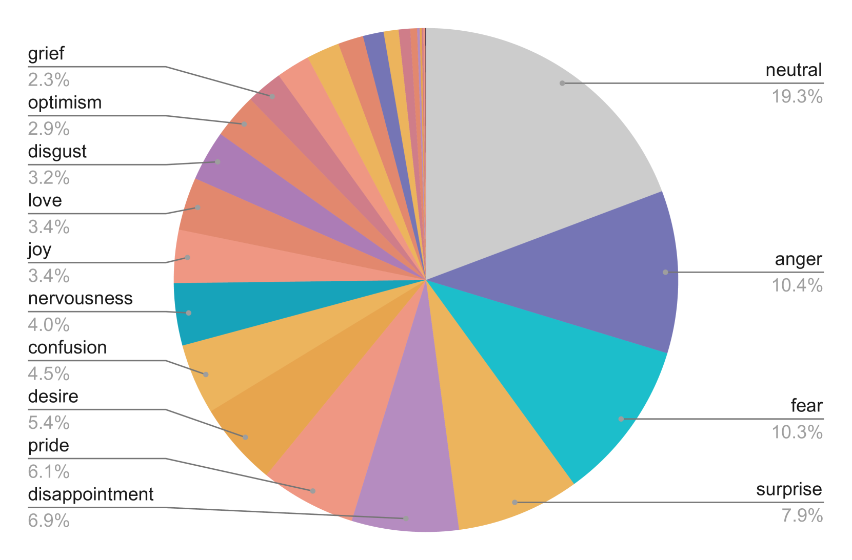 Distribution of primary emotions.