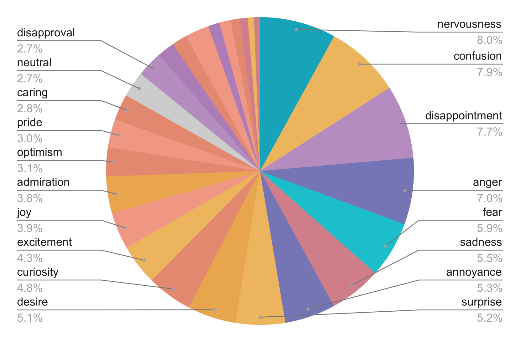 Distribution of soft emotional labels in the dataset (after filtering by the expressiveness level).
