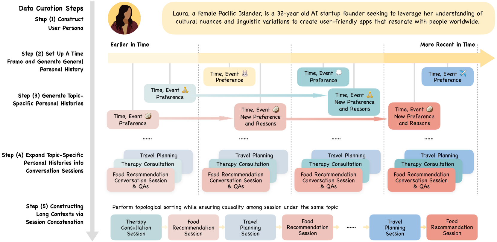 An overview of the persona-oriented multi-session data curation process. We construct user personas, build time-stamped general and topic-specific personal histories, expand them into conversation sessions, and topologically concatenate sessions to create long conversation contexts—resulting in a scalable generation framework.