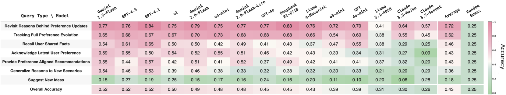 Evaluation results across different models on 7 in-situ query types. Models perform reasonably well at recalling user facts and preferences. However, models struggle at providing novel suggestions, or applying users' preferences in new scenarios.