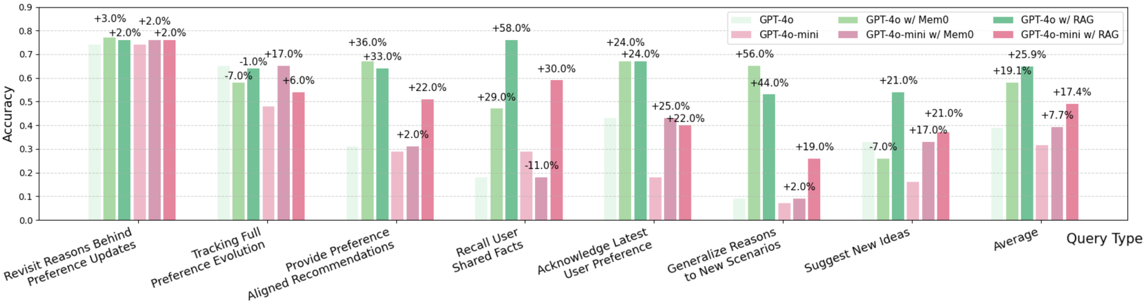 Performance on different question types for GPT-4o and GPT-4o-mini with 32k-token contexts. We compare vanilla models to the ones with Mem0 and RAG setups.