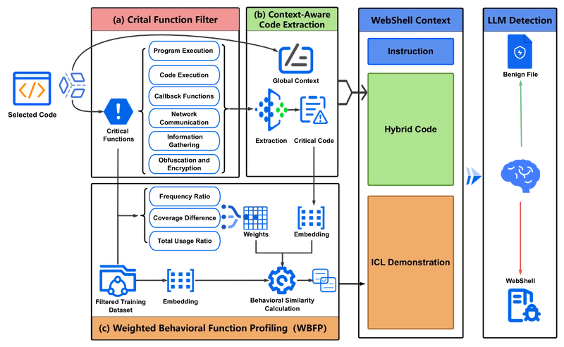 LLMs vs. WebShells: New Detection Framework Unveiled