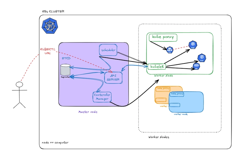 What is Kubernetes - Kubernetes Architecture Explained