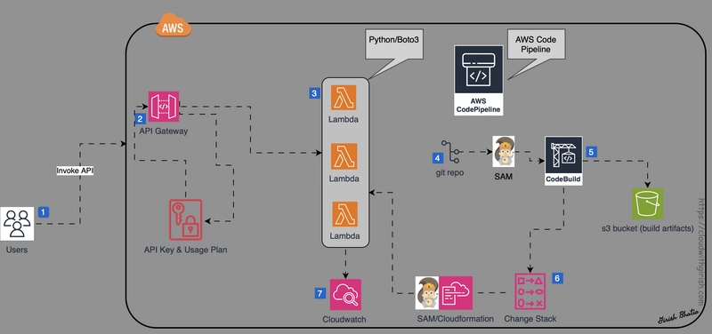 AWS Serverless: Build a CI/CD Pipeline for Lambda and API Gateway Using SAM and GitHub - Part 1