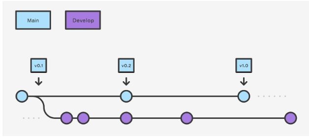 Git Branching Strategy