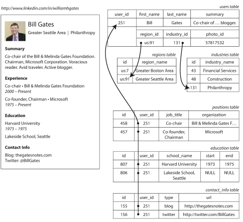 "Designing Data-Intensive Applications": Chapter 2 - Data Models - Part I
