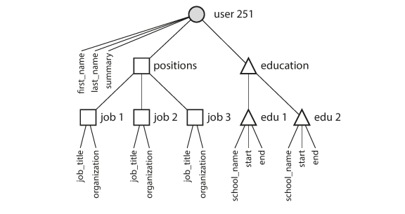 JSON tree