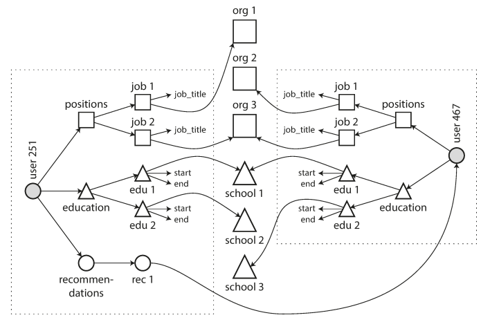 many-to-many relationships