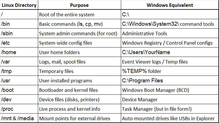 🐧 Mastering the Basics: A Beginner’s Guide to the Linux File System Hierarchy