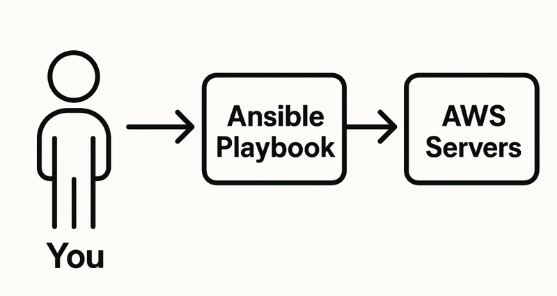 How to Manage AWS Like a Pro: Ansible + 10 Must-Know Commands