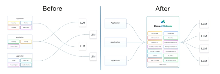 Unlocking Efficiency: The Power of Kong AI Gateway