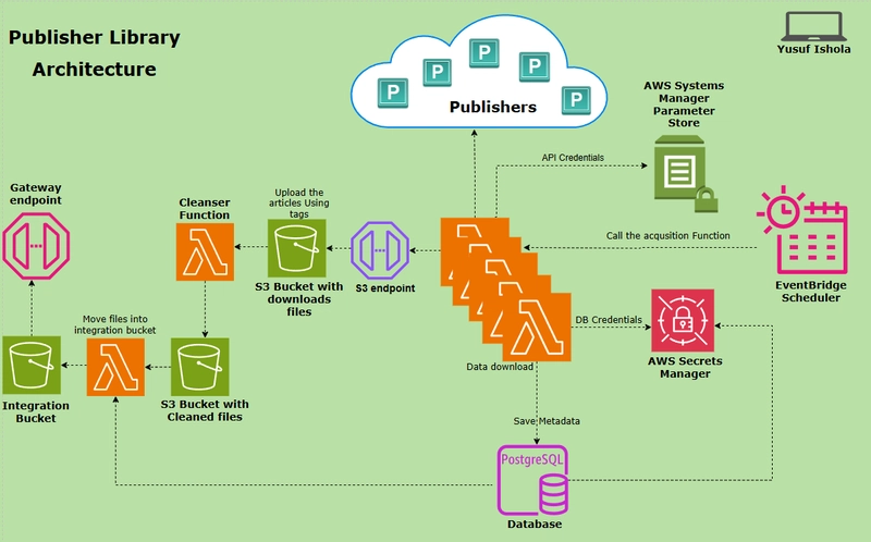 Optimising Cloud Costs and Security: With Scientific Research Platform Using AWS Manager Store