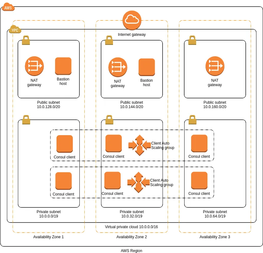 HashiCorp Vault Architecture
