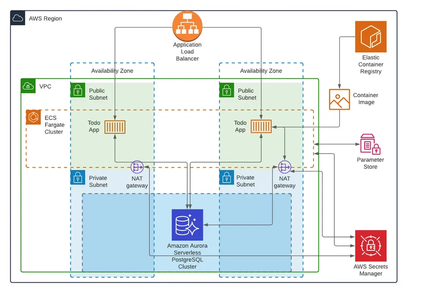 AWS Secrets Manager Overview