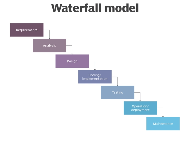 Introduction to DevOps and SRE