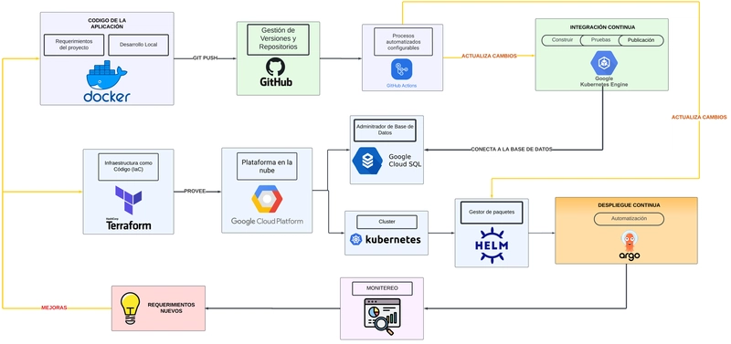 Flujo GitOps para Despliegue de Aplicaciones Web en GCP (Terraform + Argo CD + Kubernetes + Helm + GitHub Actions + Docker)