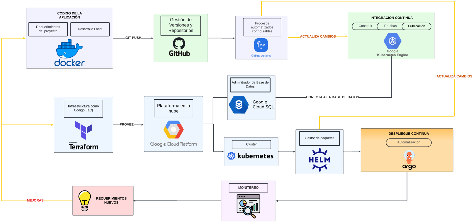 Flujo de trabajo CI/CD: Diagrama que ilustra un proceso automatizado de integración y despliegue continuo, incluyendo herramientas como Terraform, Kubernetes, Argo CD y GitHub Actions para la gestión de infraestructura y despliegues.